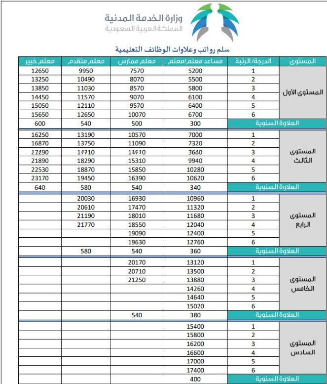 راتب معلم ممارس