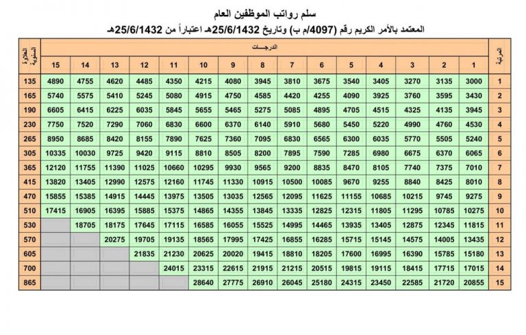 سلم الرواتب التامينات الاجتماعية الجديد