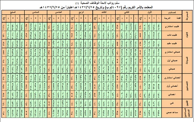 كم راتب الوزير في السعودية