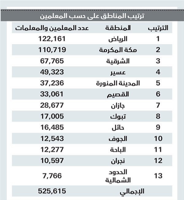 كم عدد المصريين في السعودية
