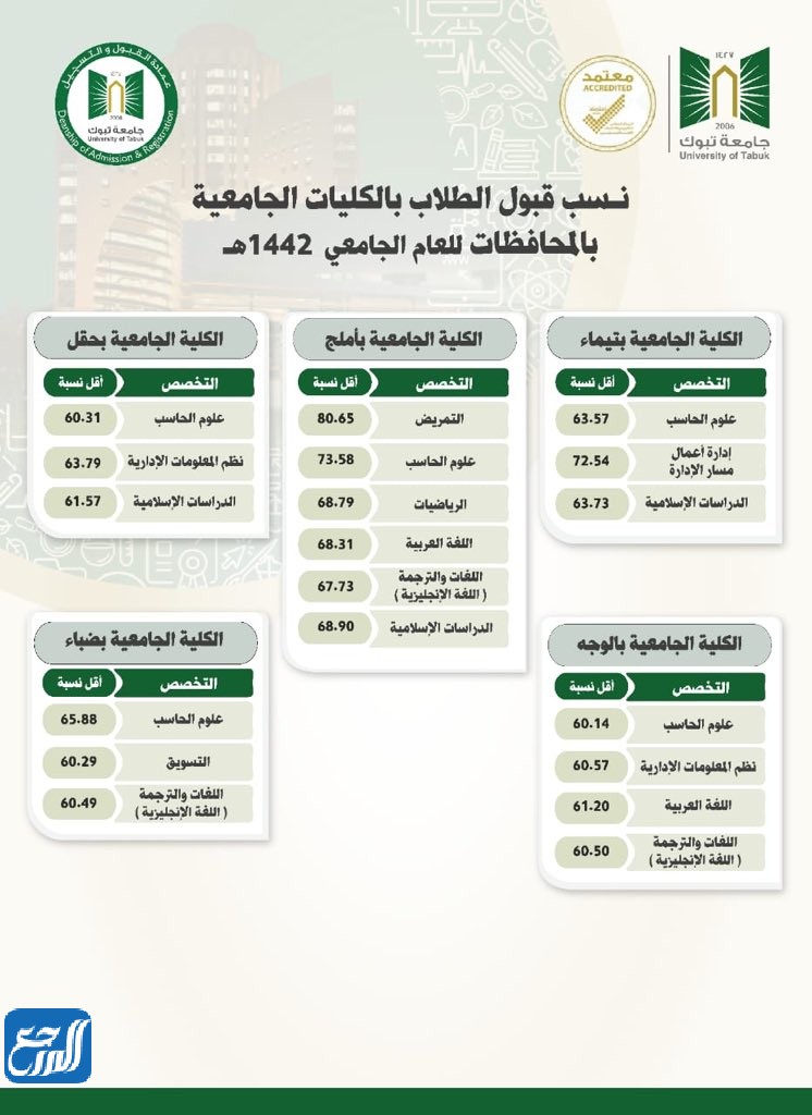 تقبل نسبة في القدرات 60 تخصصات شروط القبول